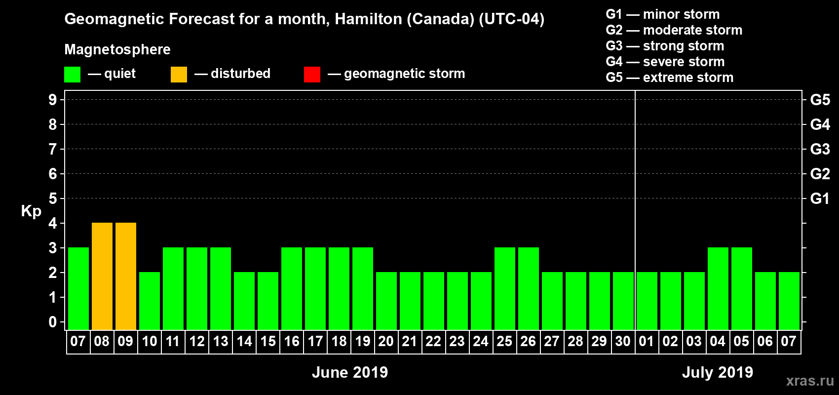 Forecast of the daily maximal value of geomagnetic index Kp for <b>1 month</b> (31 days) <b>from Jun 07, 2019 to Jul 07, 2019</b>