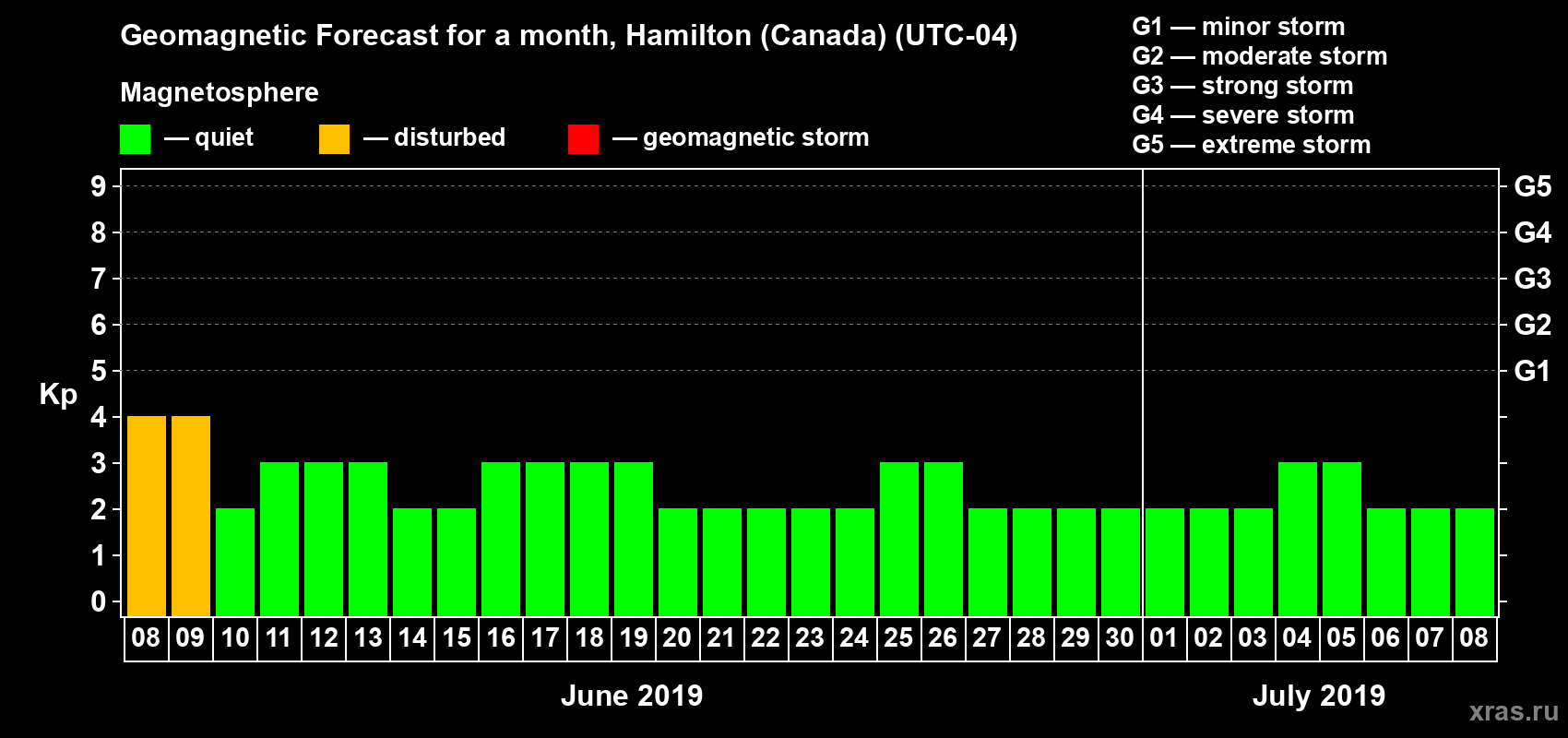 Forecast of the daily maximal value of geomagnetic index Kp for <b>1 month</b> (31 days) <b>from Jun 08, 2019 to Jul 08, 2019</b>
