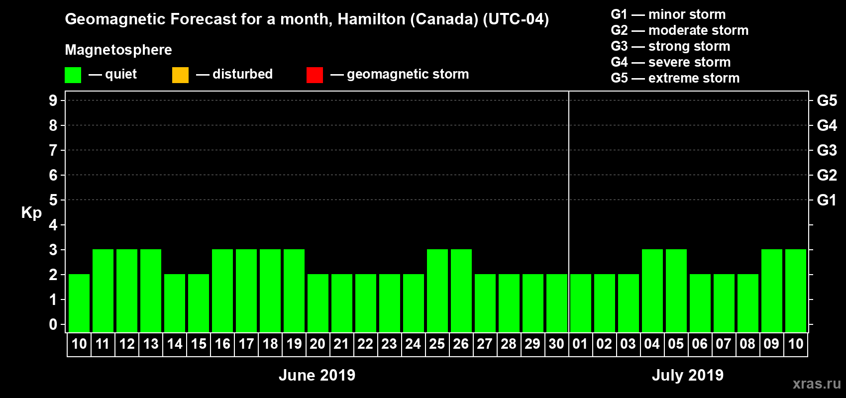 Forecast of the daily maximal value of geomagnetic index Kp for <b>1 month</b> (31 days) <b>from Jun 10, 2019 to Jul 10, 2019</b>