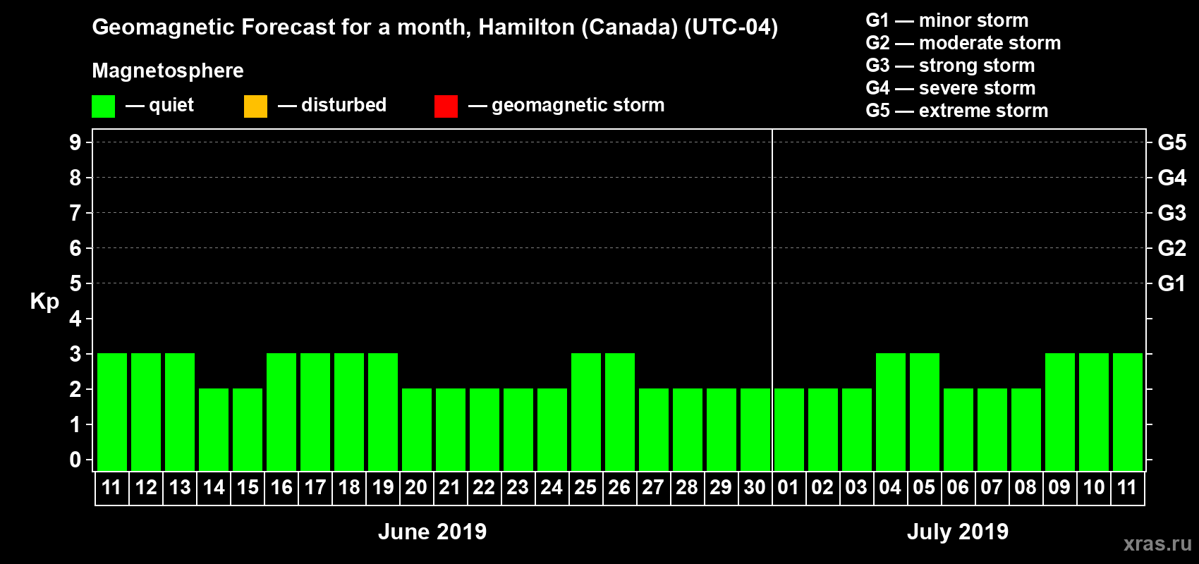 Forecast of the daily maximal value of geomagnetic index Kp for <b>1 month</b> (31 days) <b>from Jun 11, 2019 to Jul 11, 2019</b>