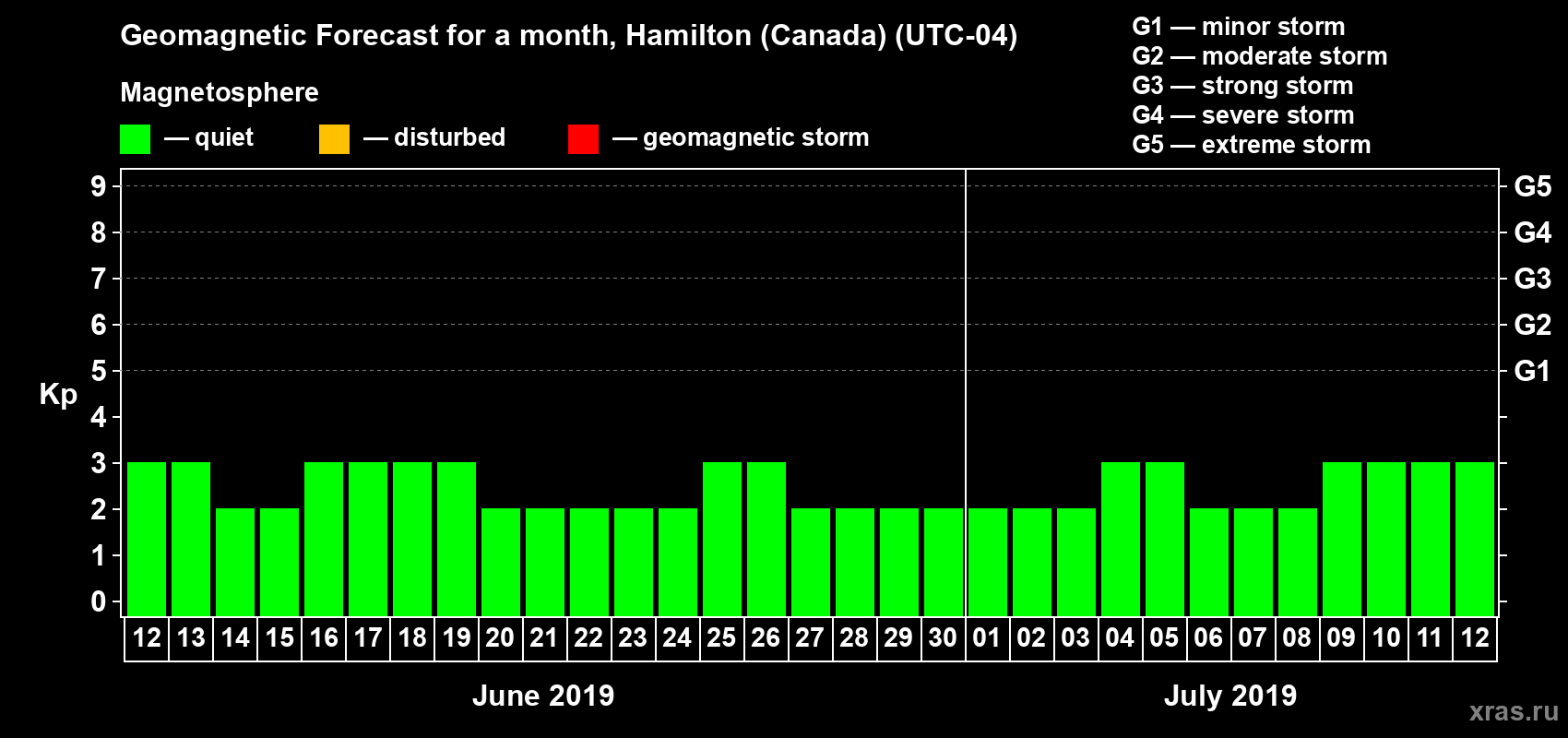 Forecast of the daily maximal value of geomagnetic index Kp for <b>1 month</b> (31 days) <b>from Jun 12, 2019 to Jul 12, 2019</b>