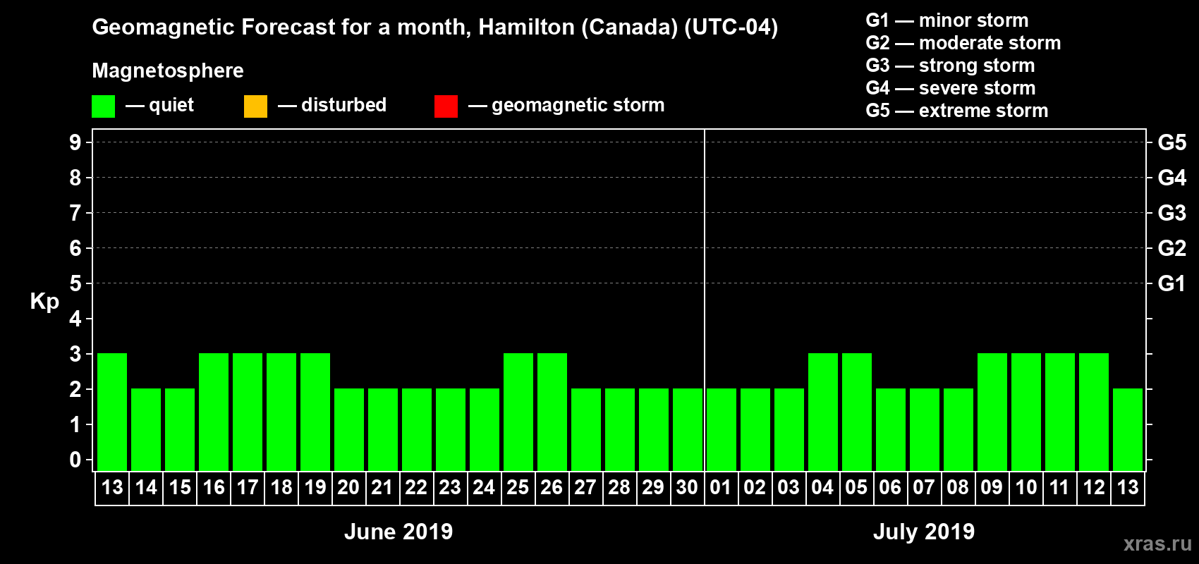 Forecast of the daily maximal value of geomagnetic index Kp for <b>1 month</b> (31 days) <b>from Jun 13, 2019 to Jul 13, 2019</b>