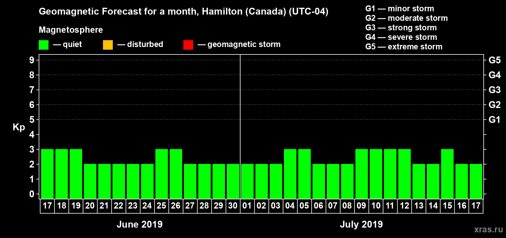 Forecast of the daily maximal value of geomagnetic index Kp for <b>1 month</b> (31 days) <b>from Jun 17, 2019 to Jul 17, 2019</b>