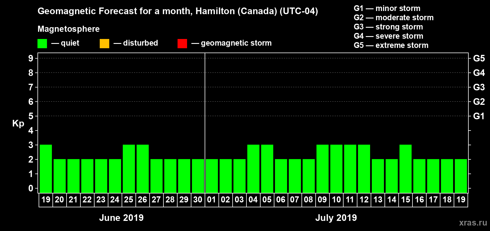 Forecast of the daily maximal value of geomagnetic index Kp for <b>1 month</b> (31 days) <b>from Jun 19, 2019 to Jul 19, 2019</b>
