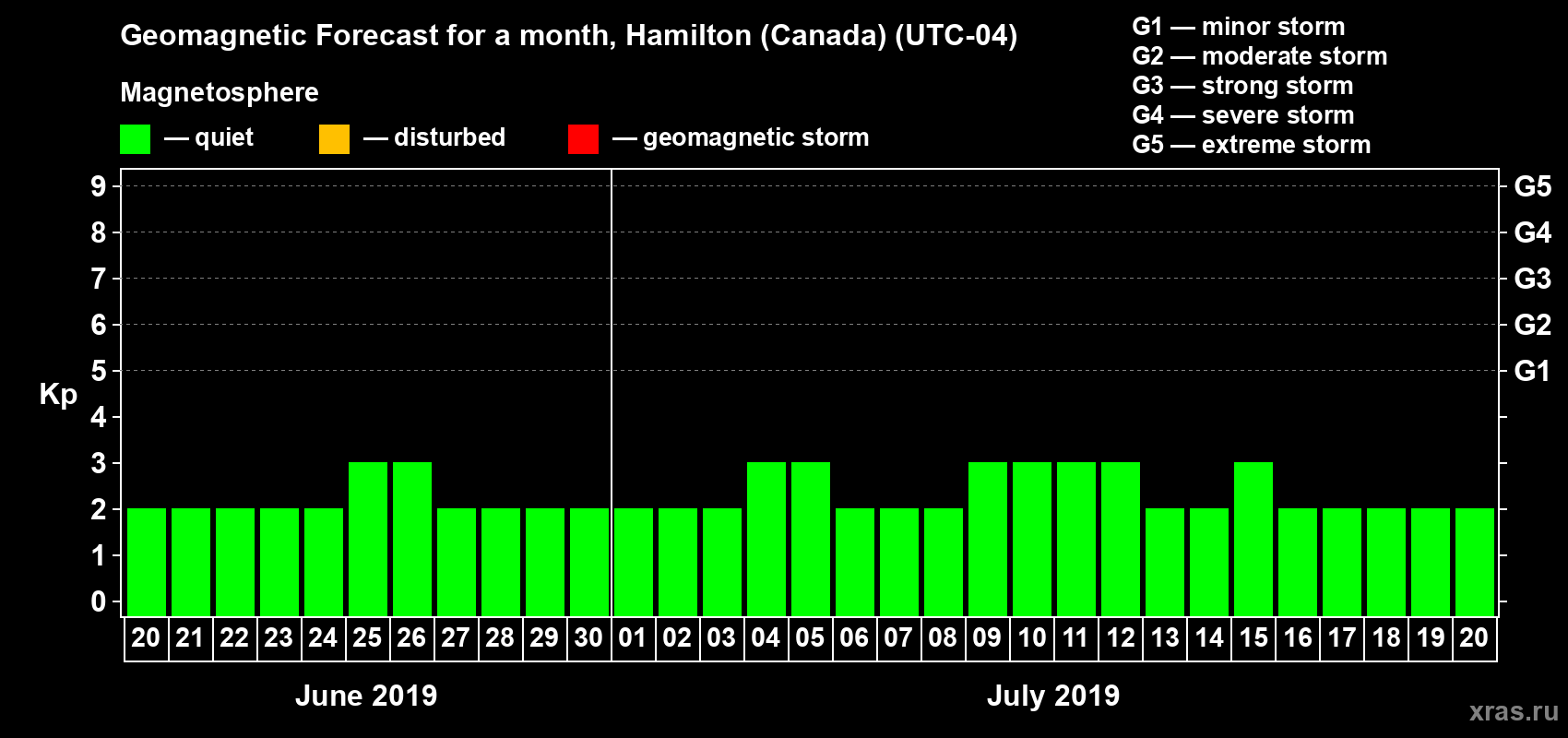 Forecast of the daily maximal value of geomagnetic index Kp for <b>1 month</b> (31 days) <b>from Jun 20, 2019 to Jul 20, 2019</b>