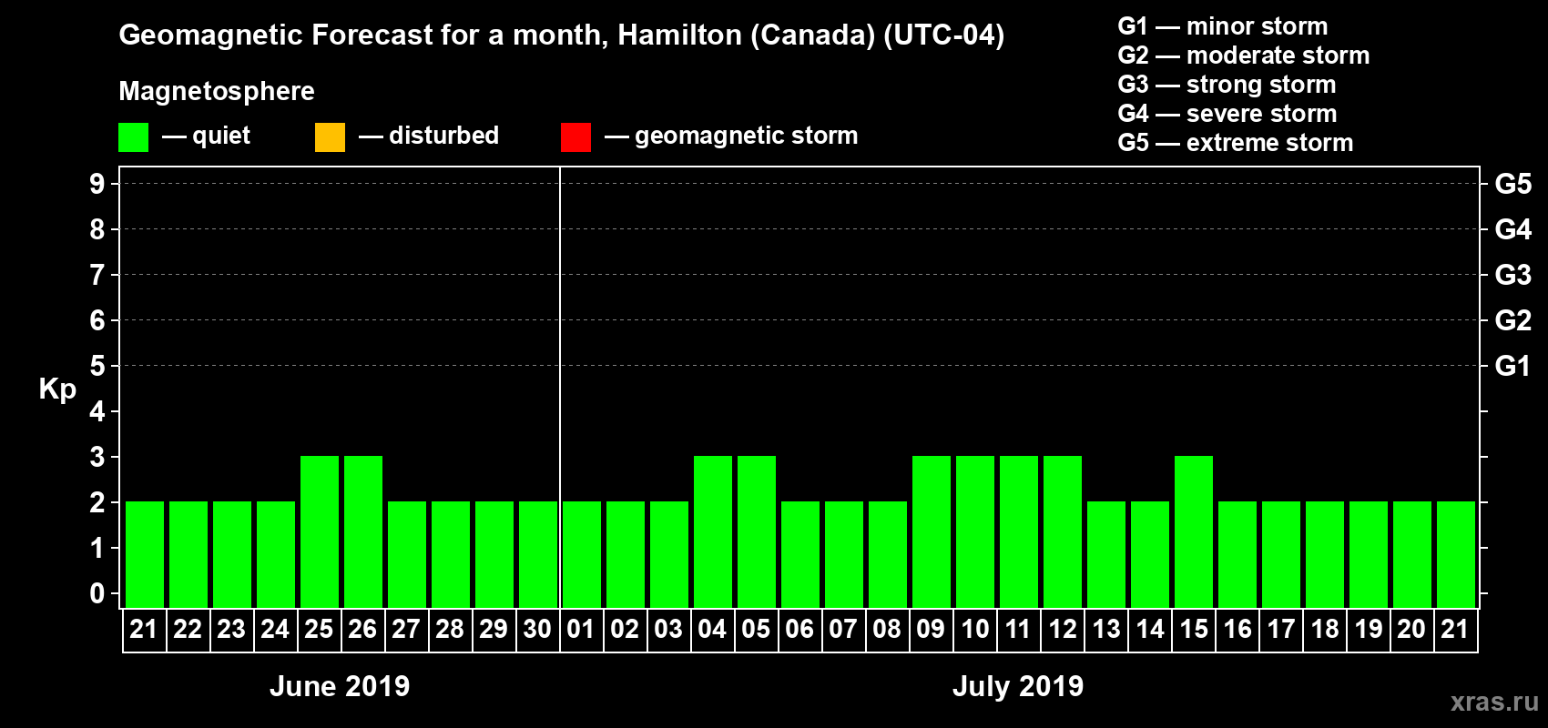 Forecast of the daily maximal value of geomagnetic index Kp for <b>1 month</b> (31 days) <b>from Jun 21, 2019 to Jul 21, 2019</b>