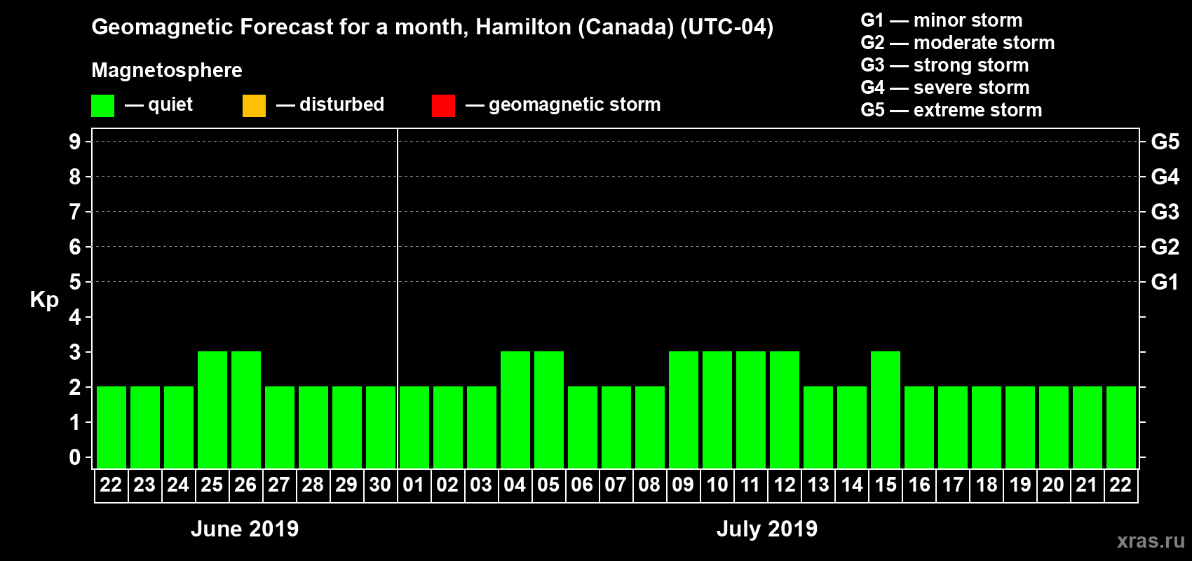 Forecast of the daily maximal value of geomagnetic index Kp for <b>1 month</b> (31 days) <b>from Jun 22, 2019 to Jul 22, 2019</b>