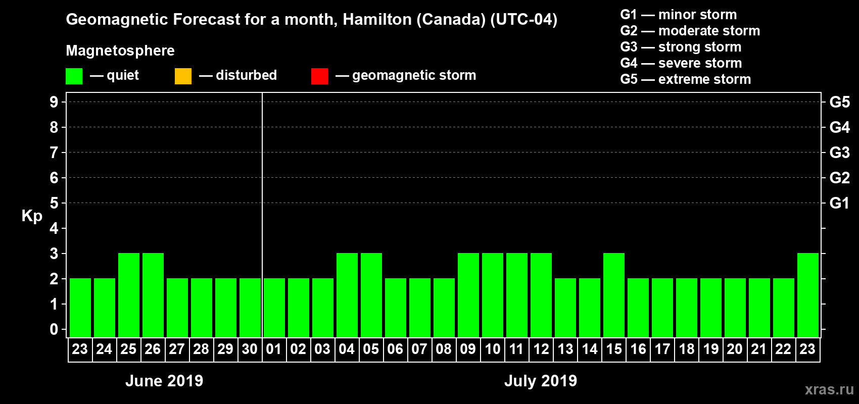 Forecast of the daily maximal value of geomagnetic index Kp for <b>1 month</b> (31 days) <b>from Jun 23, 2019 to Jul 23, 2019</b>