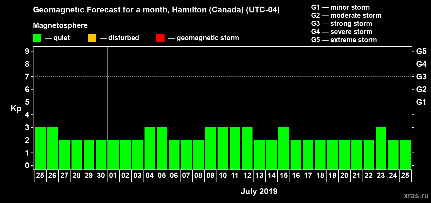 Forecast of the daily maximal value of geomagnetic index Kp for <b>1 month</b> (31 days) <b>from Jun 25, 2019 to Jul 25, 2019</b>