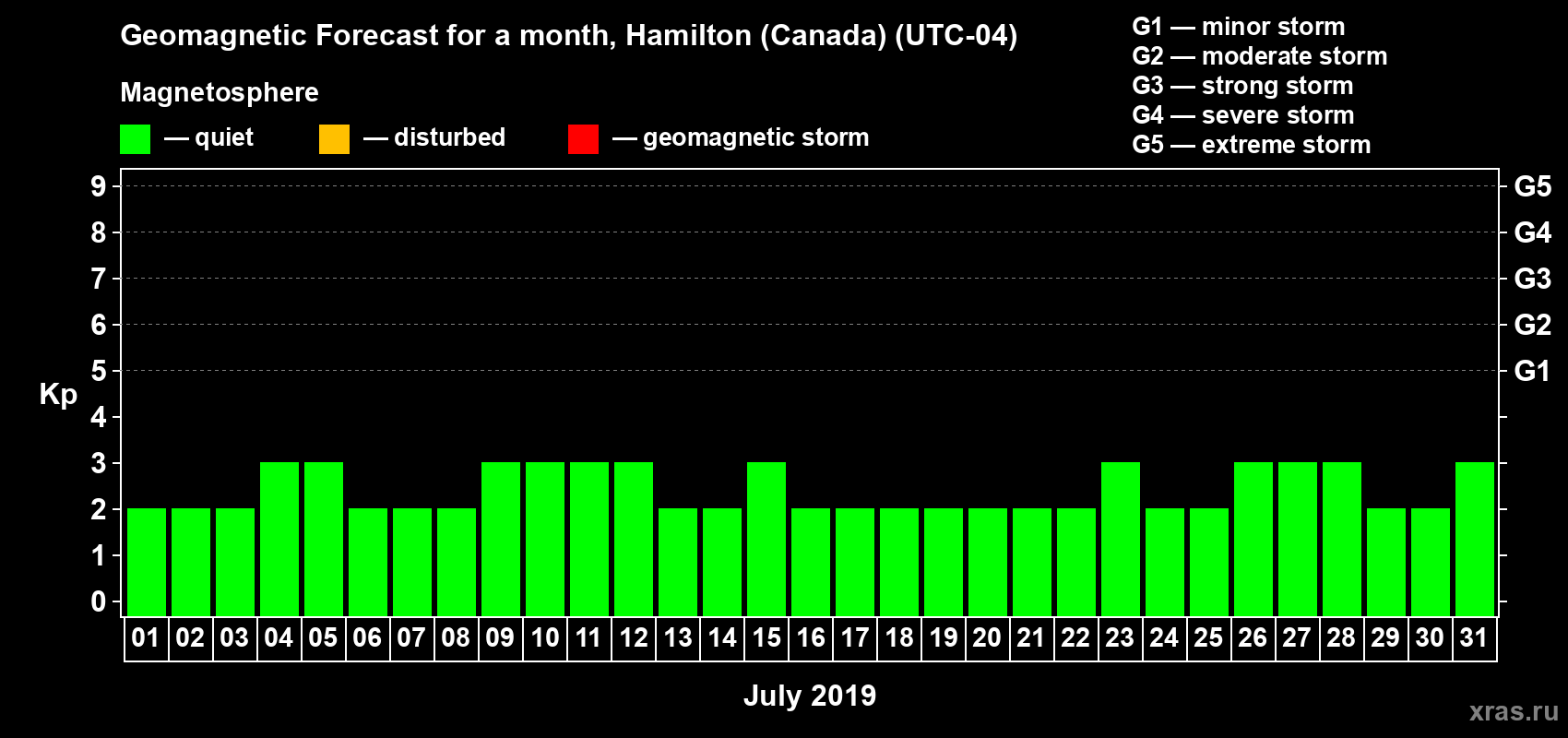 Forecast of the daily maximal value of geomagnetic index Kp for <b>1 month</b> (31 days) <b>from Jul 01, 2019 to Jul 31, 2019</b>