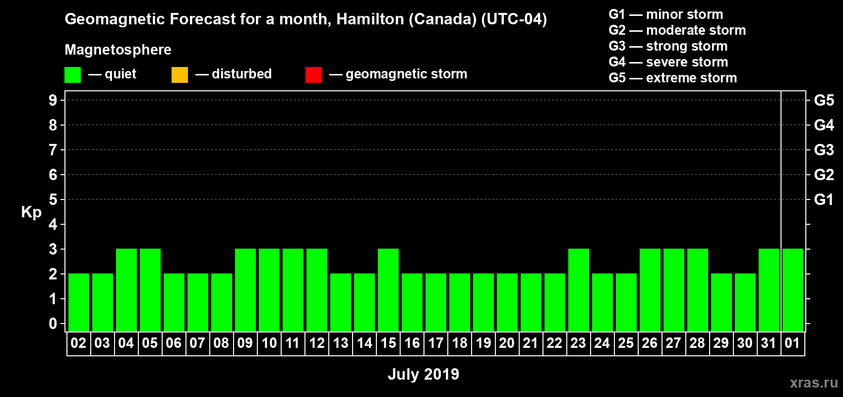 Forecast of the daily maximal value of geomagnetic index Kp for <b>1 month</b> (31 days) <b>from Jul 02, 2019 to Aug 01, 2019</b>