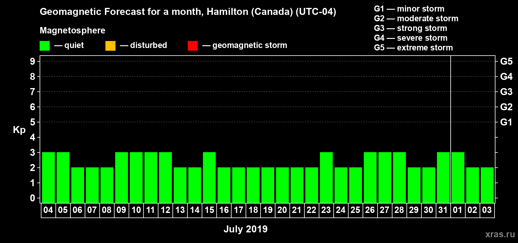 Forecast of the daily maximal value of geomagnetic index Kp for <b>1 month</b> (31 days) <b>from Jul 04, 2019 to Aug 03, 2019</b>