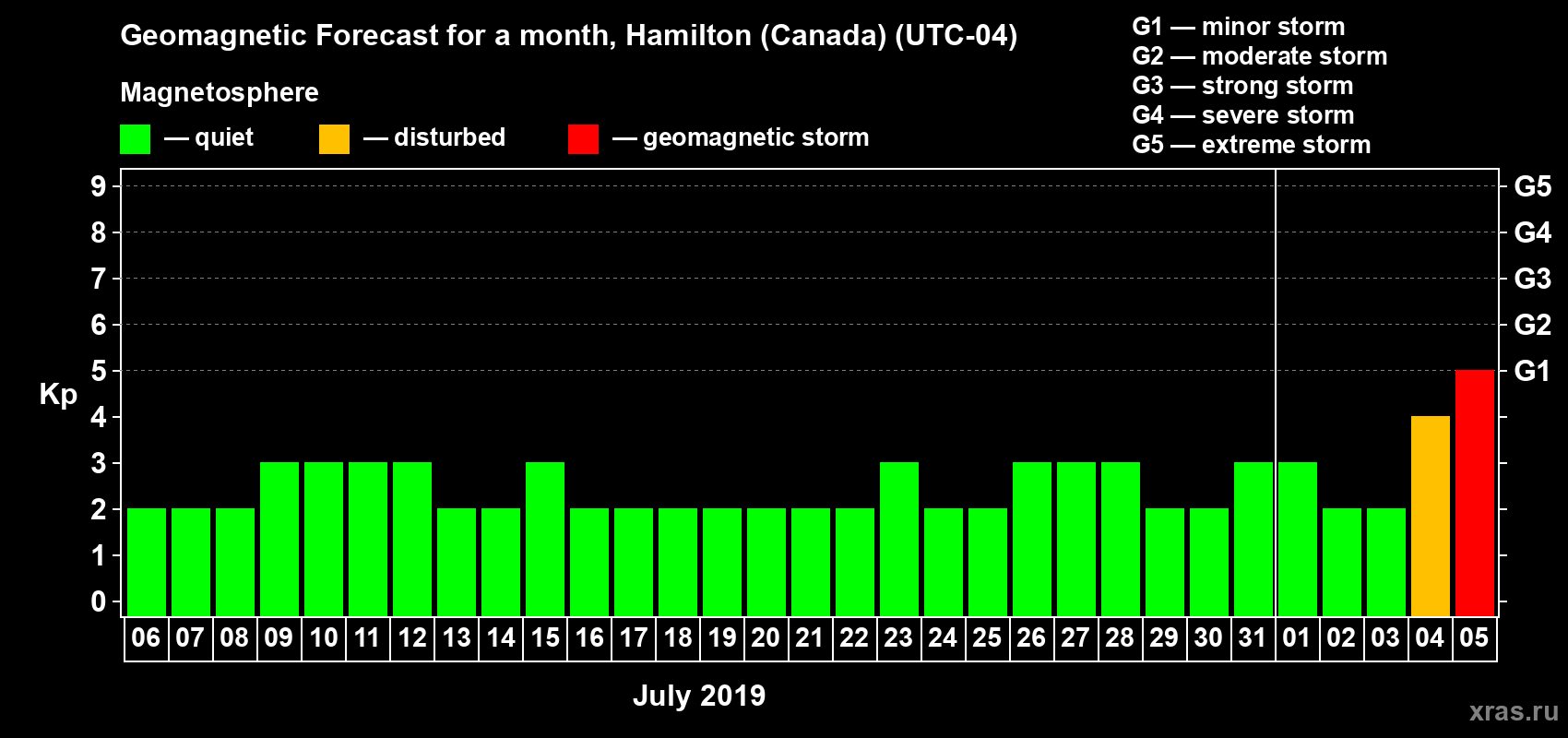 Forecast of the daily maximal value of geomagnetic index Kp for <b>1 month</b> (31 days) <b>from Jul 06, 2019 to Aug 05, 2019</b>