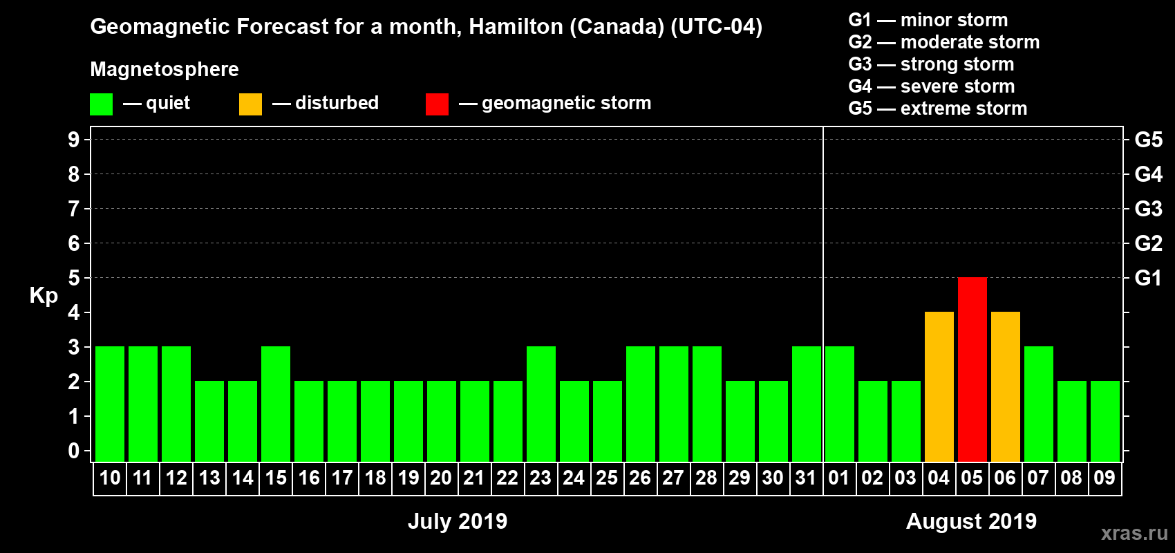 Forecast of the daily maximal value of geomagnetic index Kp for <b>1 month</b> (31 days) <b>from Jul 10, 2019 to Aug 09, 2019</b>