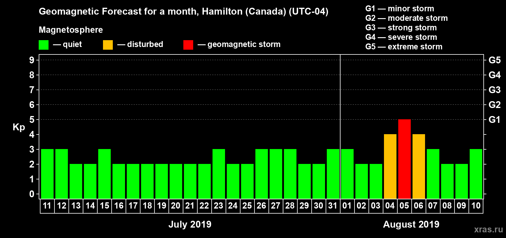 Forecast of the daily maximal value of geomagnetic index Kp for <b>1 month</b> (31 days) <b>from Jul 11, 2019 to Aug 10, 2019</b>