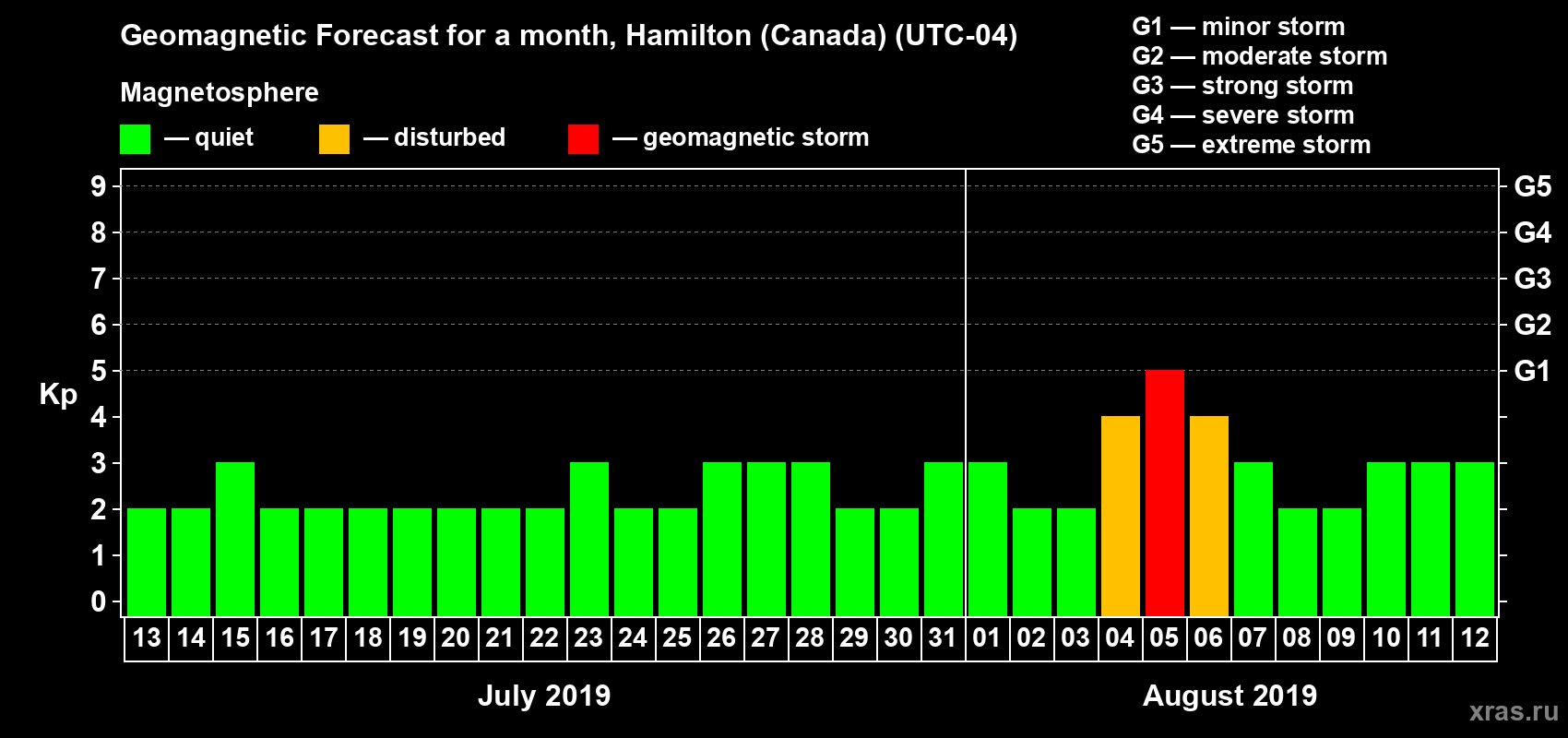 Forecast of the daily maximal value of geomagnetic index Kp for <b>1 month</b> (31 days) <b>from Jul 13, 2019 to Aug 12, 2019</b>