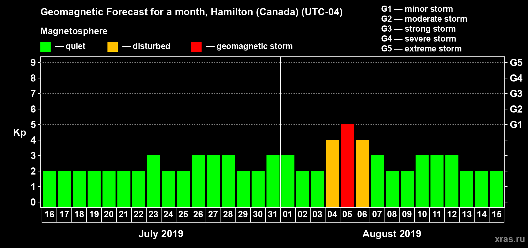 Forecast of the daily maximal value of geomagnetic index Kp for <b>1 month</b> (31 days) <b>from Jul 16, 2019 to Aug 15, 2019</b>