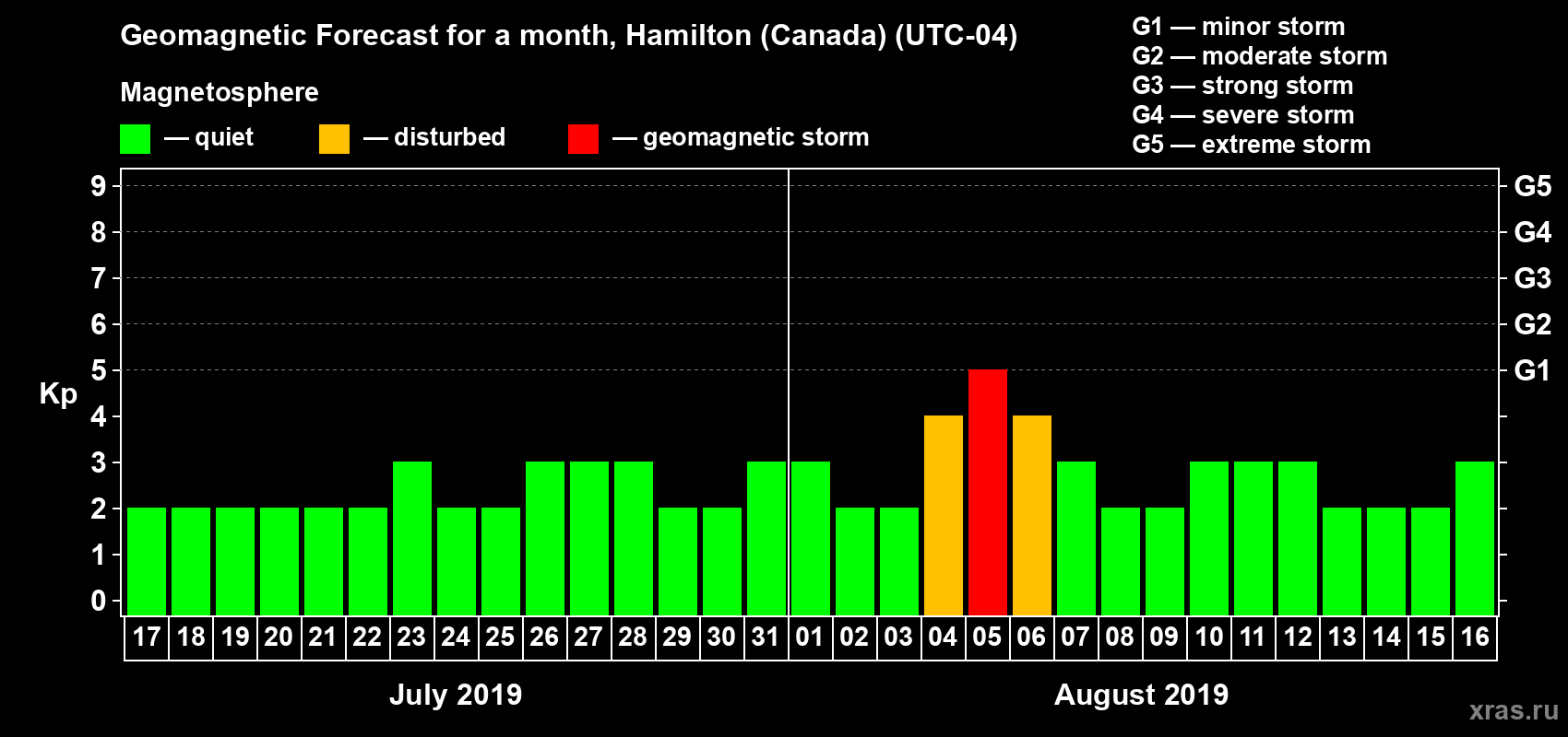Forecast of the daily maximal value of geomagnetic index Kp for <b>1 month</b> (31 days) <b>from Jul 17, 2019 to Aug 16, 2019</b>