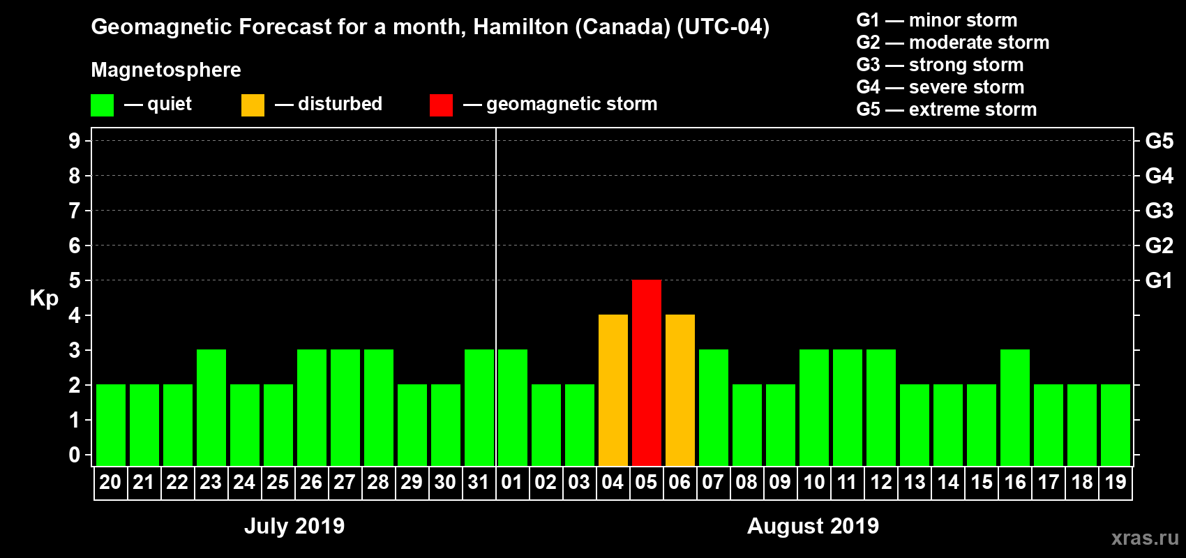 Forecast of the daily maximal value of geomagnetic index Kp for <b>1 month</b> (31 days) <b>from Jul 20, 2019 to Aug 19, 2019</b>