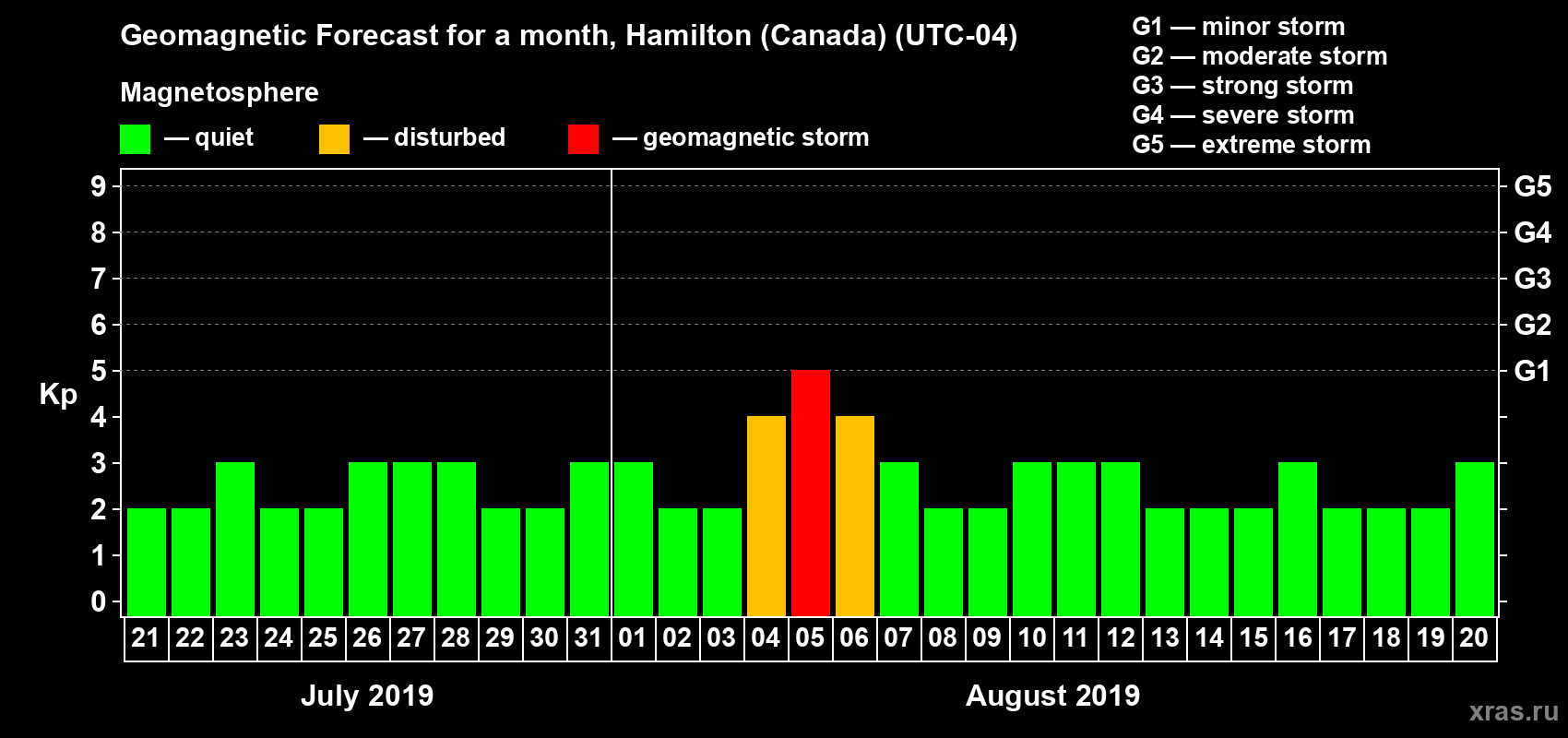Forecast of the daily maximal value of geomagnetic index Kp for <b>1 month</b> (31 days) <b>from Jul 21, 2019 to Aug 20, 2019</b>