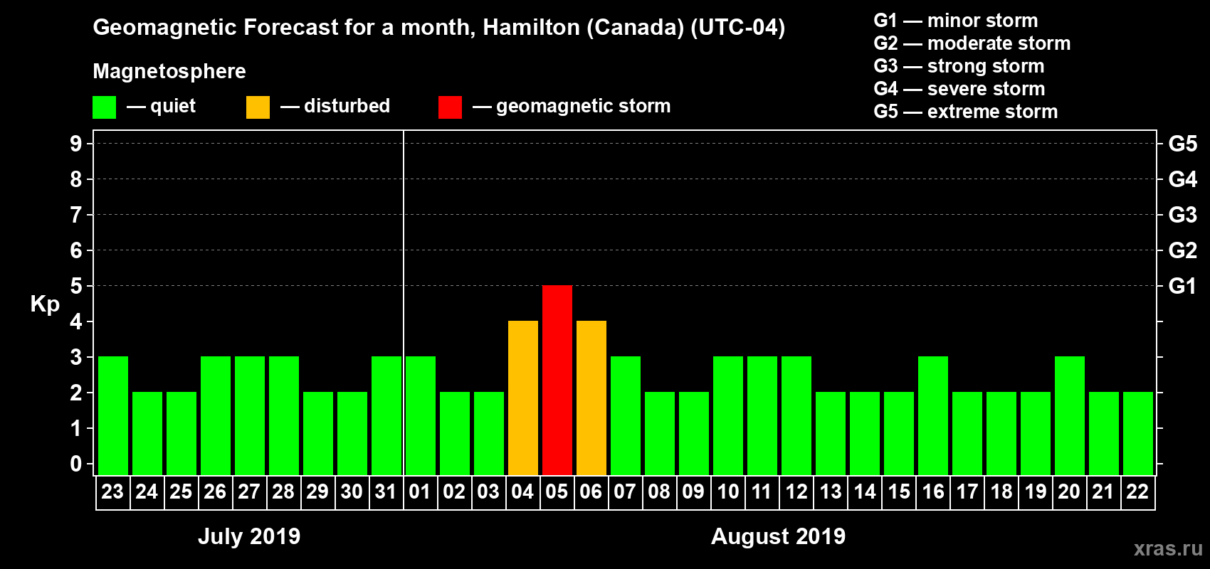 Forecast of the daily maximal value of geomagnetic index Kp for <b>1 month</b> (31 days) <b>from Jul 23, 2019 to Aug 22, 2019</b>