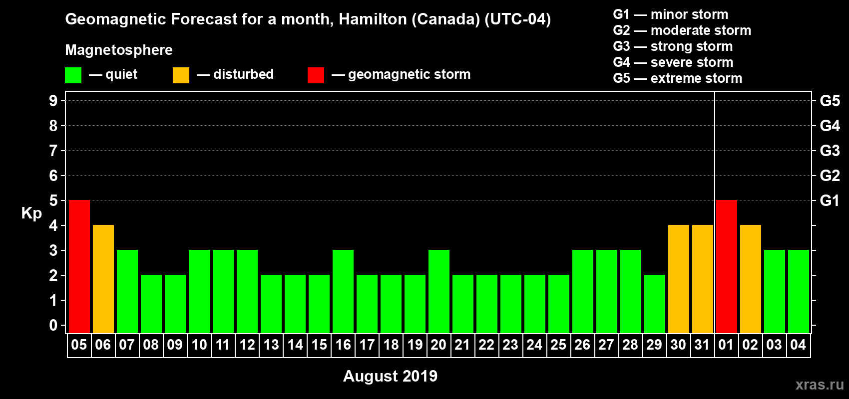Forecast of the daily maximal value of geomagnetic index Kp for <b>1 month</b> (31 days) <b>from Aug 05, 2019 to Sep 04, 2019</b>