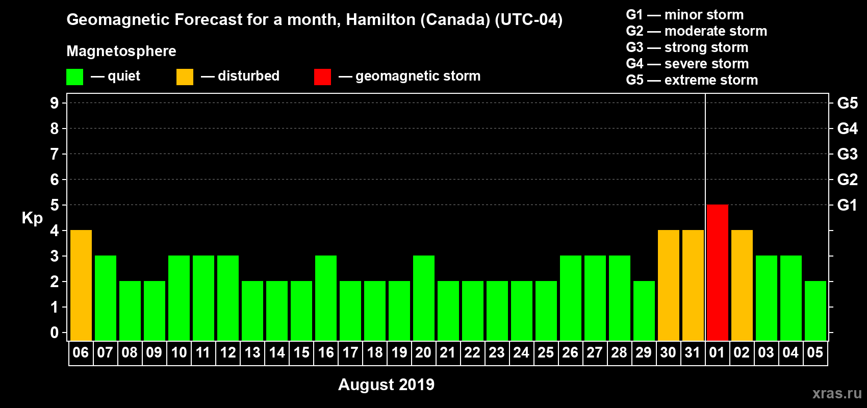 Forecast of the daily maximal value of geomagnetic index Kp for <b>1 month</b> (31 days) <b>from Aug 06, 2019 to Sep 05, 2019</b>
