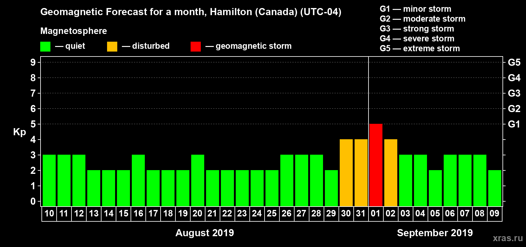 Forecast of the daily maximal value of geomagnetic index Kp for <b>1 month</b> (31 days) <b>from Aug 10, 2019 to Sep 09, 2019</b>