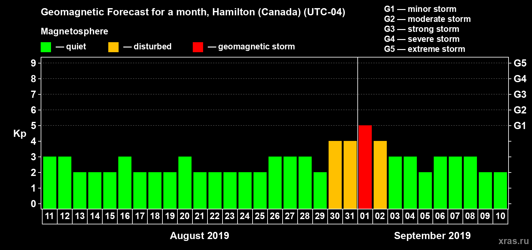 Forecast of the daily maximal value of geomagnetic index Kp for <b>1 month</b> (31 days) <b>from Aug 11, 2019 to Sep 10, 2019</b>