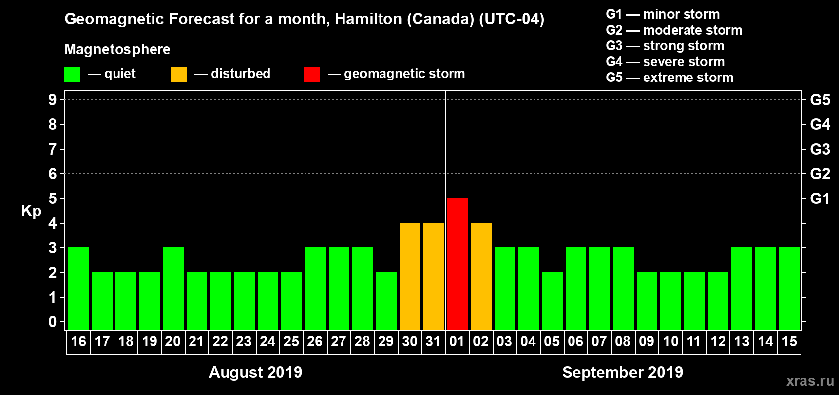 Forecast of the daily maximal value of geomagnetic index Kp for <b>1 month</b> (31 days) <b>from Aug 16, 2019 to Sep 15, 2019</b>