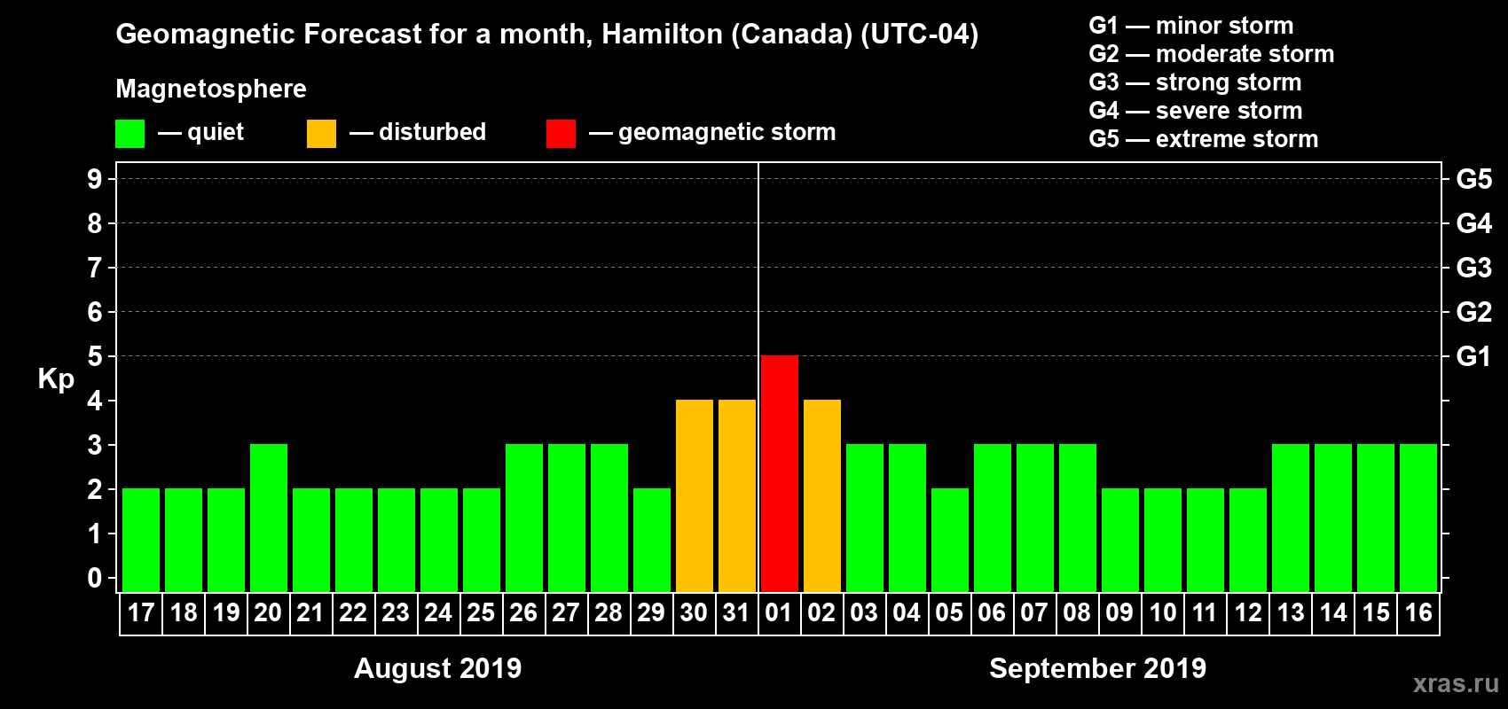 Forecast of the daily maximal value of geomagnetic index Kp for <b>1 month</b> (31 days) <b>from Aug 17, 2019 to Sep 16, 2019</b>