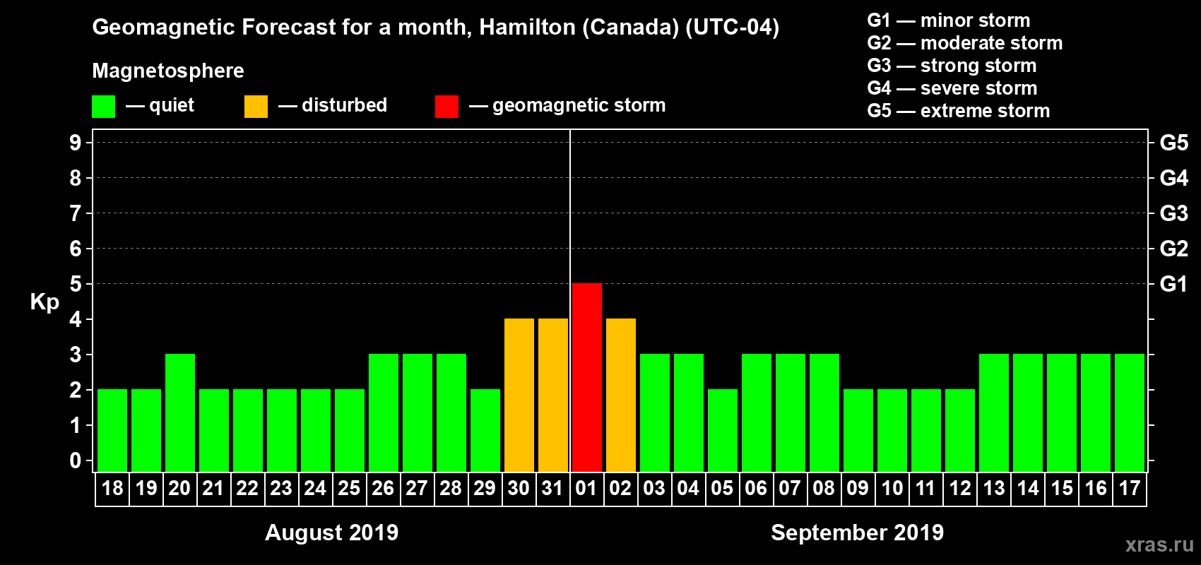 Forecast of the daily maximal value of geomagnetic index Kp for <b>1 month</b> (31 days) <b>from Aug 18, 2019 to Sep 17, 2019</b>