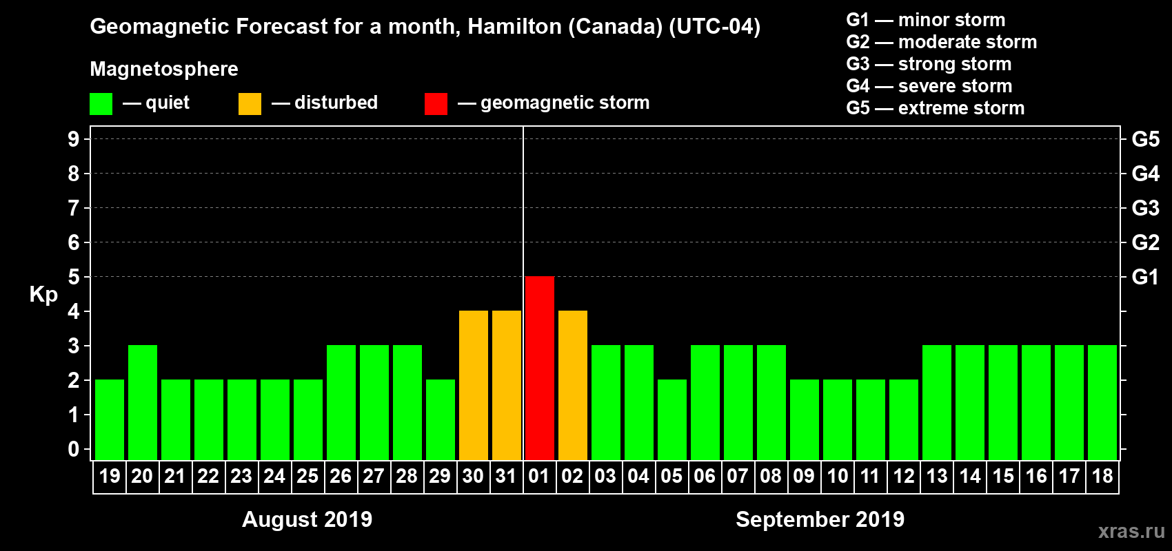 Forecast of the daily maximal value of geomagnetic index Kp for <b>1 month</b> (31 days) <b>from Aug 19, 2019 to Sep 18, 2019</b>