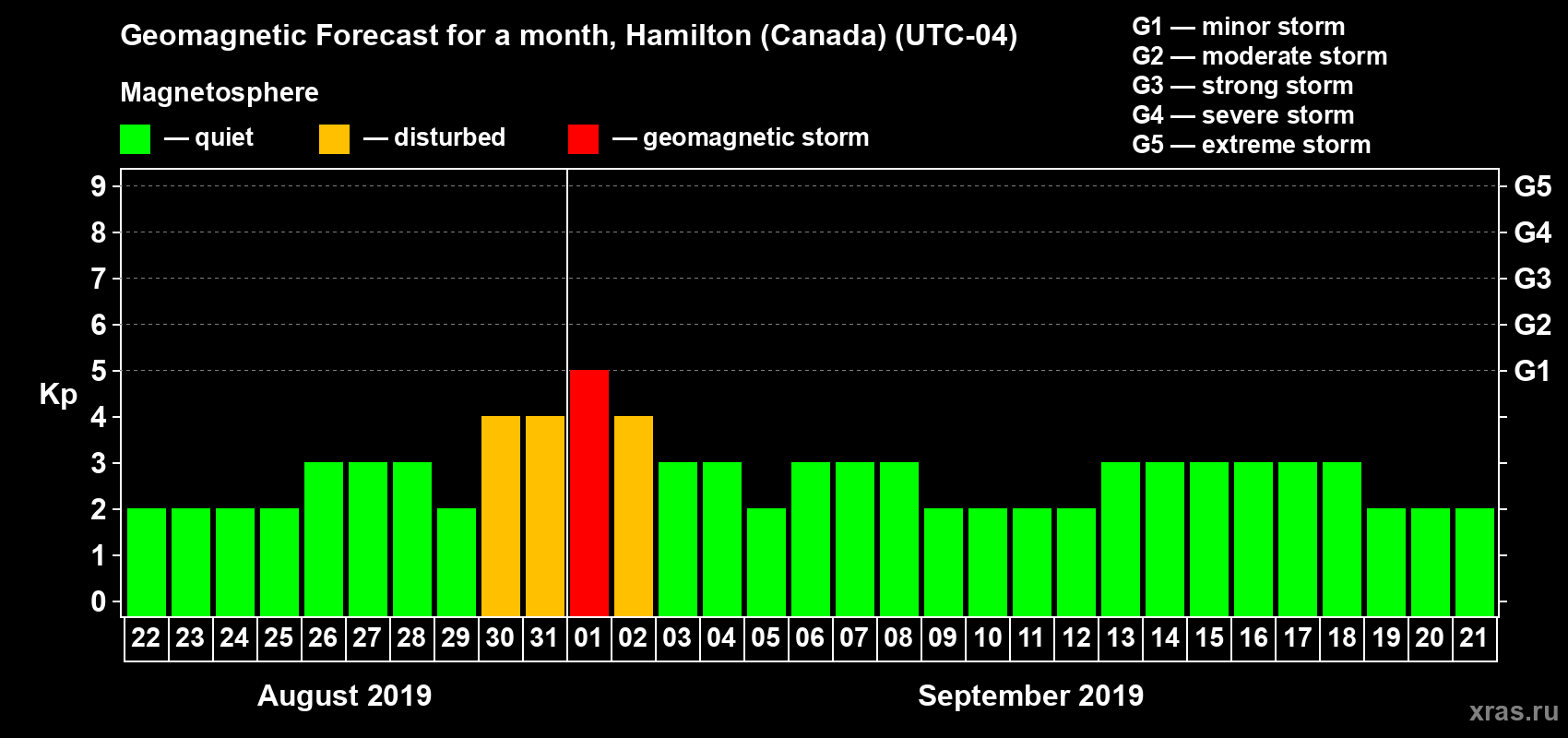Forecast of the daily maximal value of geomagnetic index Kp for <b>1 month</b> (31 days) <b>from Aug 22, 2019 to Sep 21, 2019</b>