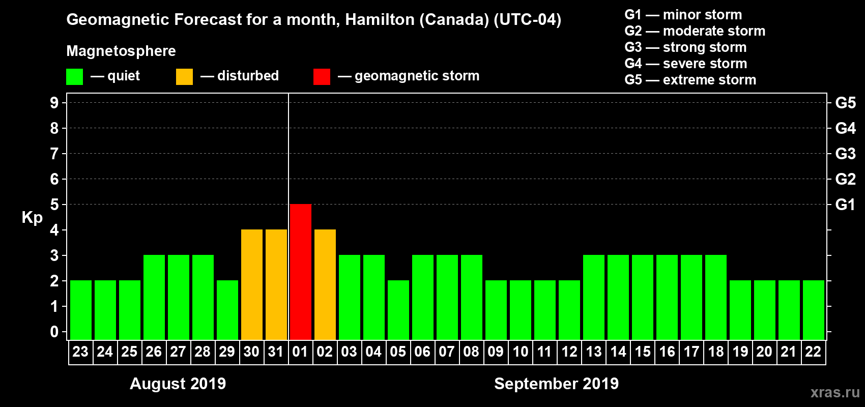 Forecast of the daily maximal value of geomagnetic index Kp for <b>1 month</b> (31 days) <b>from Aug 23, 2019 to Sep 22, 2019</b>