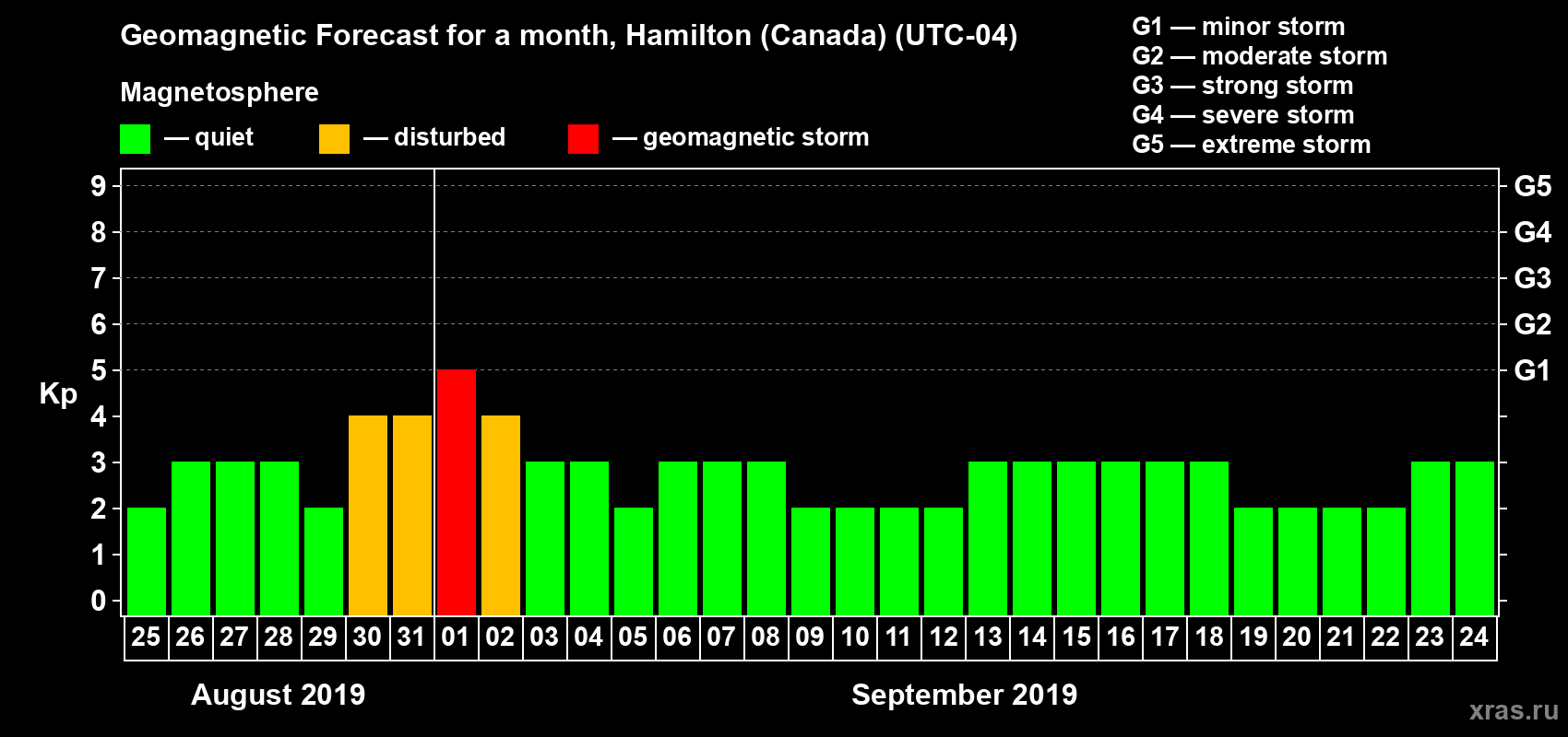 Forecast of the daily maximal value of geomagnetic index Kp for <b>1 month</b> (31 days) <b>from Aug 25, 2019 to Sep 24, 2019</b>