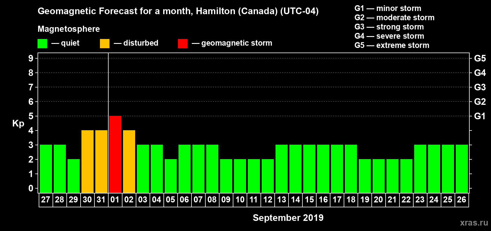 Forecast of the daily maximal value of geomagnetic index Kp for <b>1 month</b> (31 days) <b>from Aug 27, 2019 to Sep 26, 2019</b>