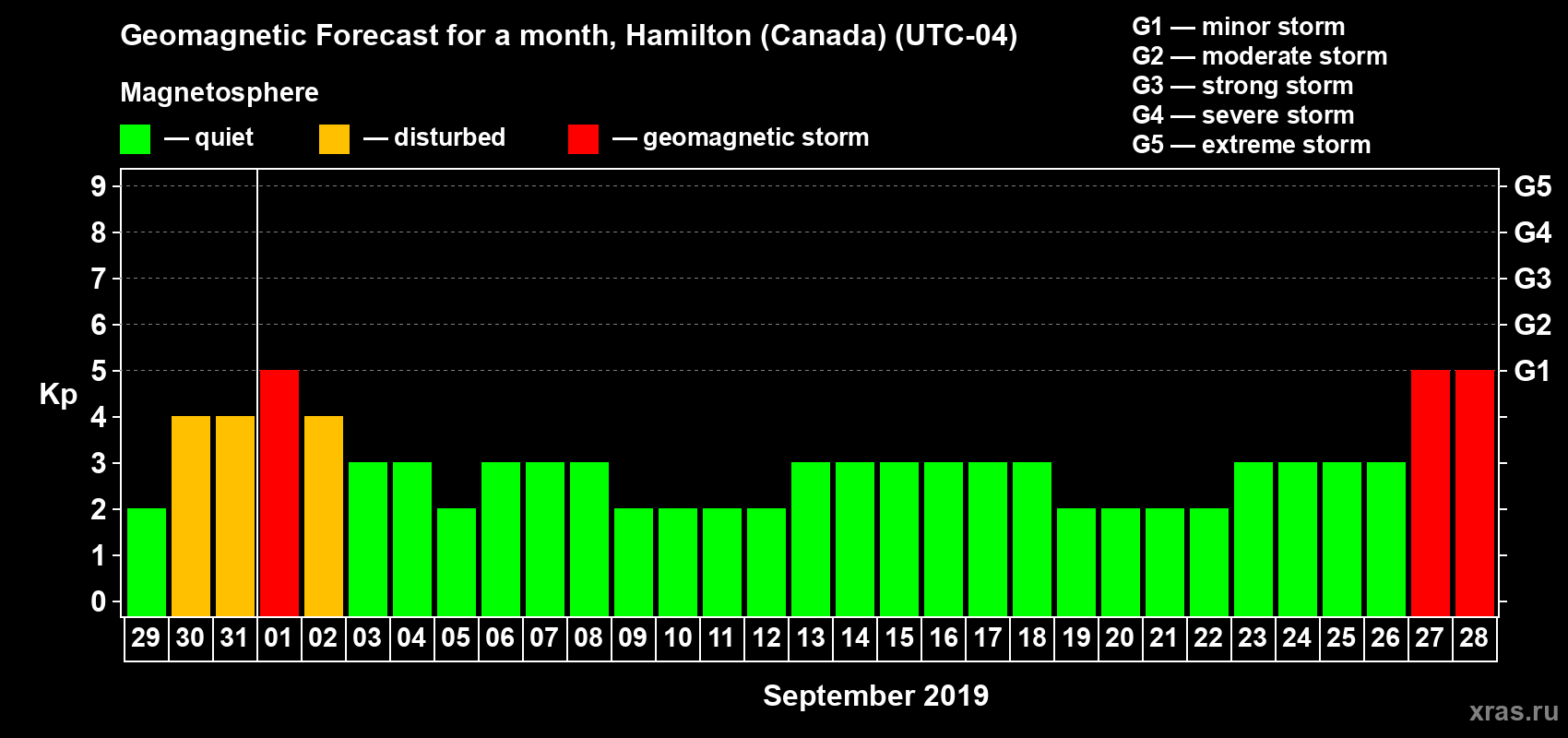 Forecast of the daily maximal value of geomagnetic index Kp for <b>1 month</b> (31 days) <b>from Aug 29, 2019 to Sep 28, 2019</b>