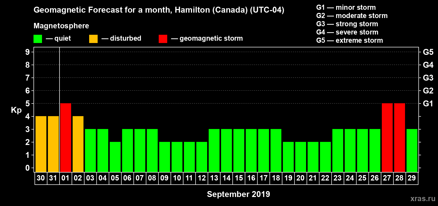 Forecast of the daily maximal value of geomagnetic index Kp for <b>1 month</b> (31 days) <b>from Aug 30, 2019 to Sep 29, 2019</b>