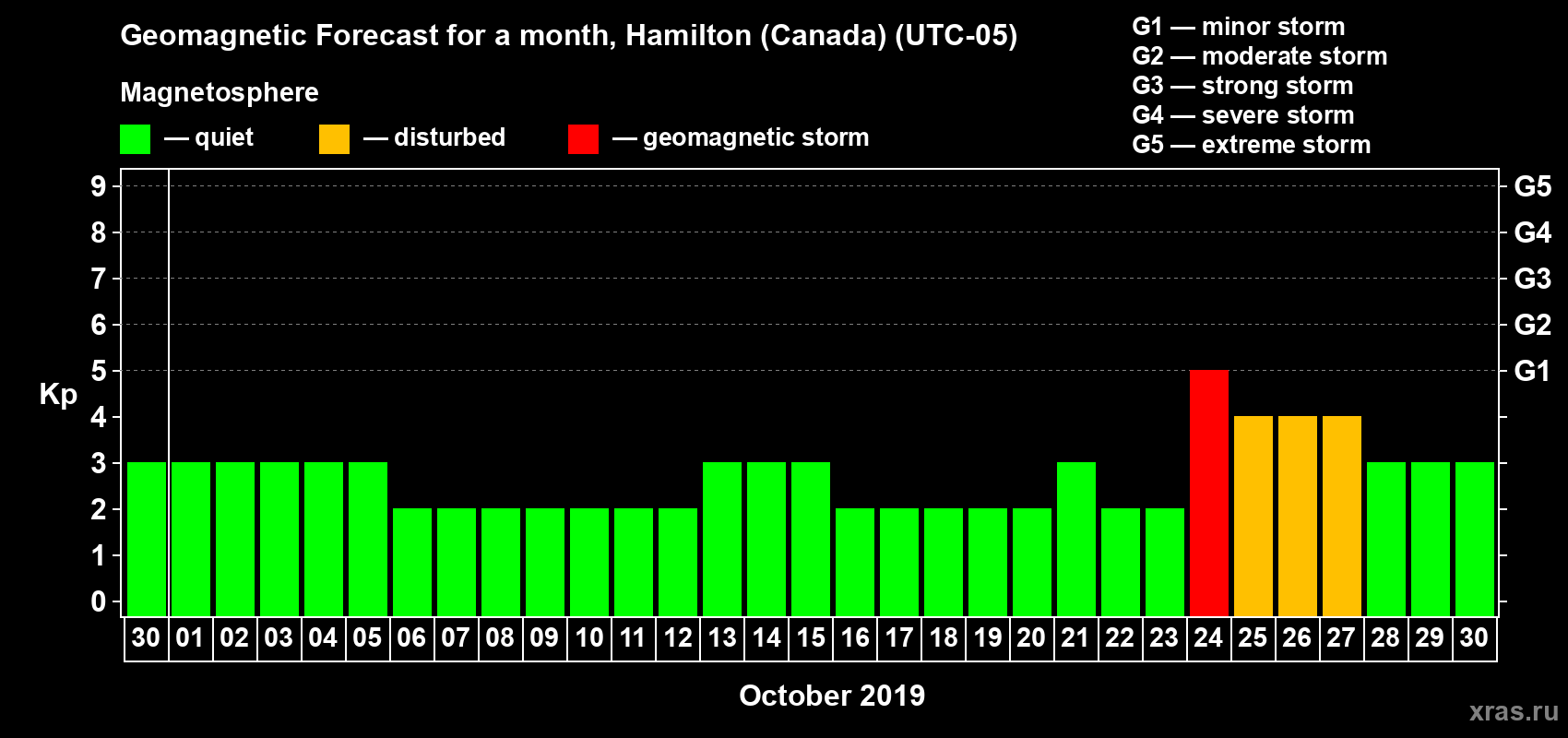 Forecast of the daily maximal value of geomagnetic index Kp for <b>1 month</b> (31 days) <b>from Sep 30, 2019 to Oct 30, 2019</b>