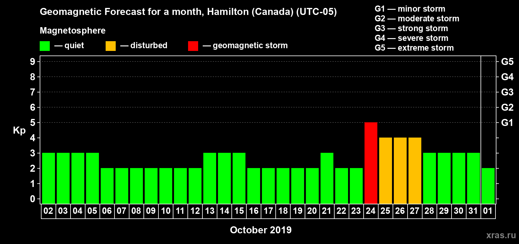 Forecast of the daily maximal value of geomagnetic index Kp for <b>1 month</b> (31 days) <b>from Oct 02, 2019 to Nov 01, 2019</b>