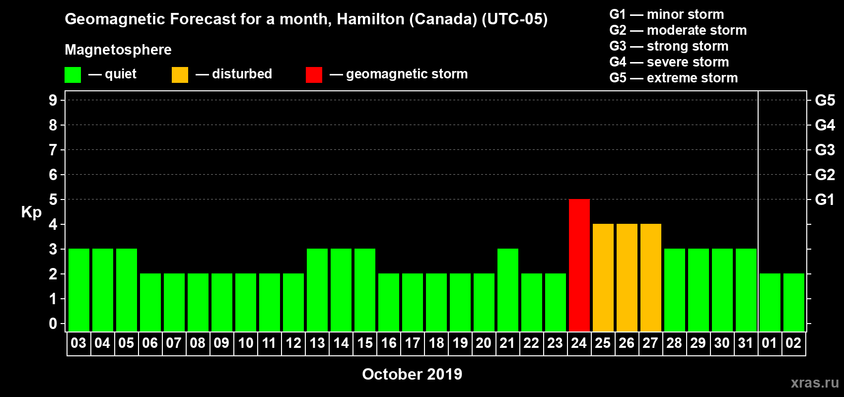 Forecast of the daily maximal value of geomagnetic index Kp for <b>1 month</b> (31 days) <b>from Oct 03, 2019 to Nov 02, 2019</b>