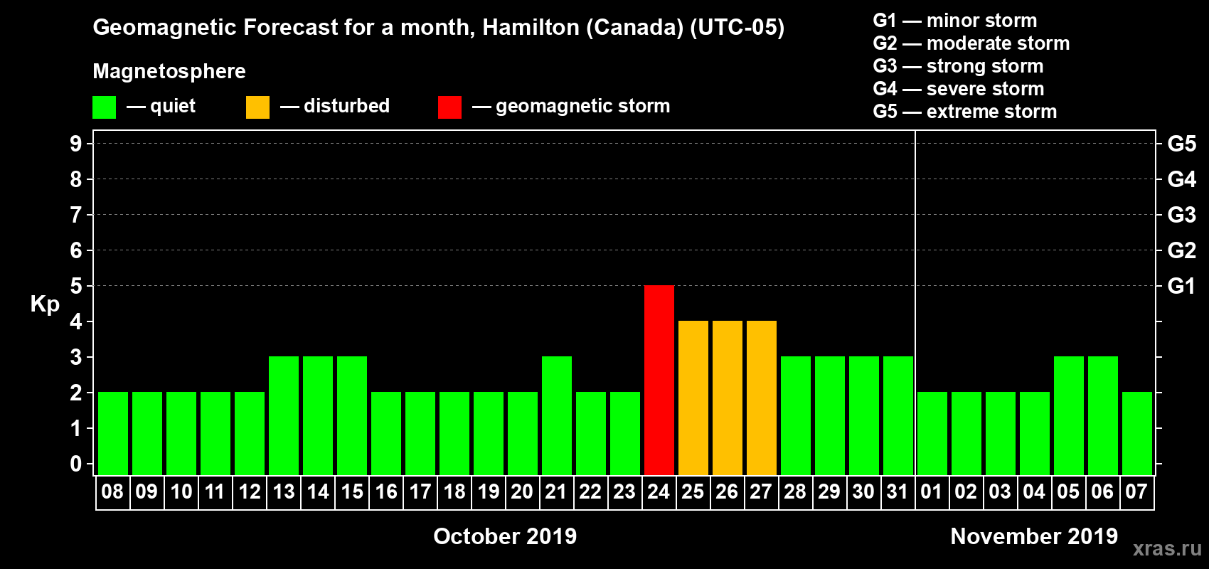 Forecast of the daily maximal value of geomagnetic index Kp for <b>1 month</b> (31 days) <b>from Oct 08, 2019 to Nov 07, 2019</b>