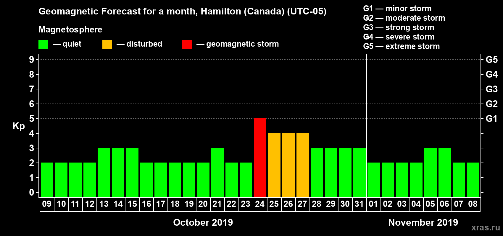 Forecast of the daily maximal value of geomagnetic index Kp for <b>1 month</b> (31 days) <b>from Oct 09, 2019 to Nov 08, 2019</b>