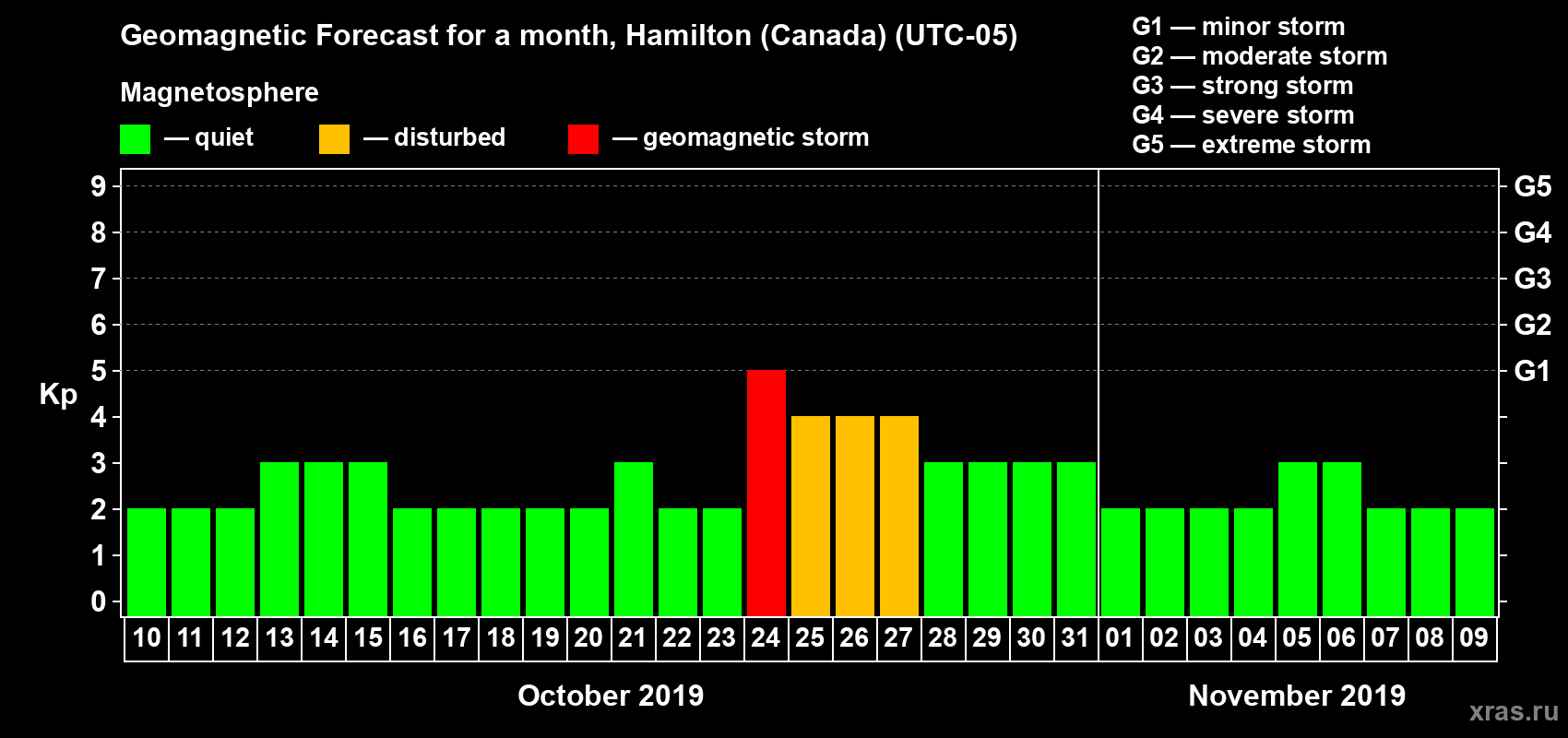 Forecast of the daily maximal value of geomagnetic index Kp for <b>1 month</b> (31 days) <b>from Oct 10, 2019 to Nov 09, 2019</b>