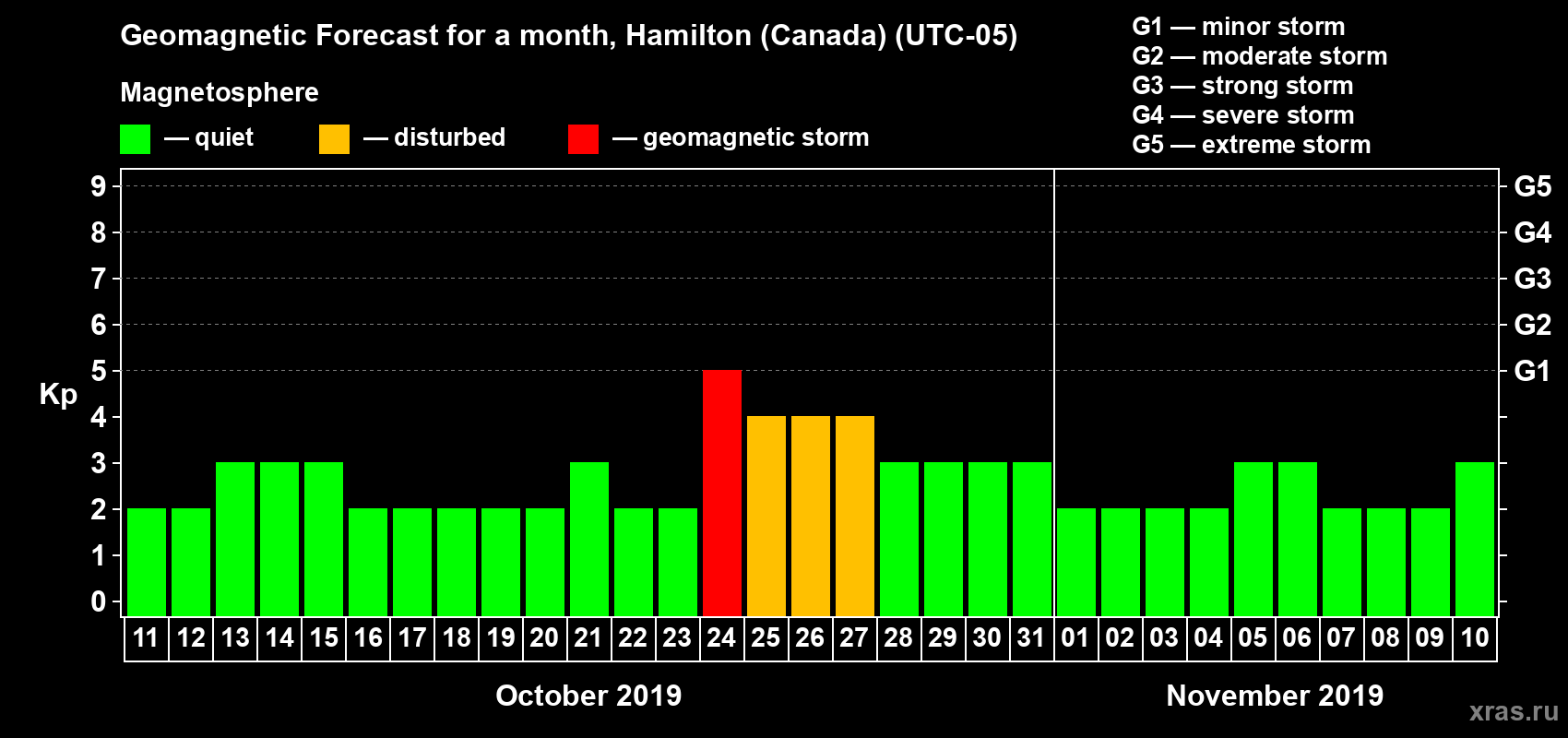 Forecast of the daily maximal value of geomagnetic index Kp for <b>1 month</b> (31 days) <b>from Oct 11, 2019 to Nov 10, 2019</b>