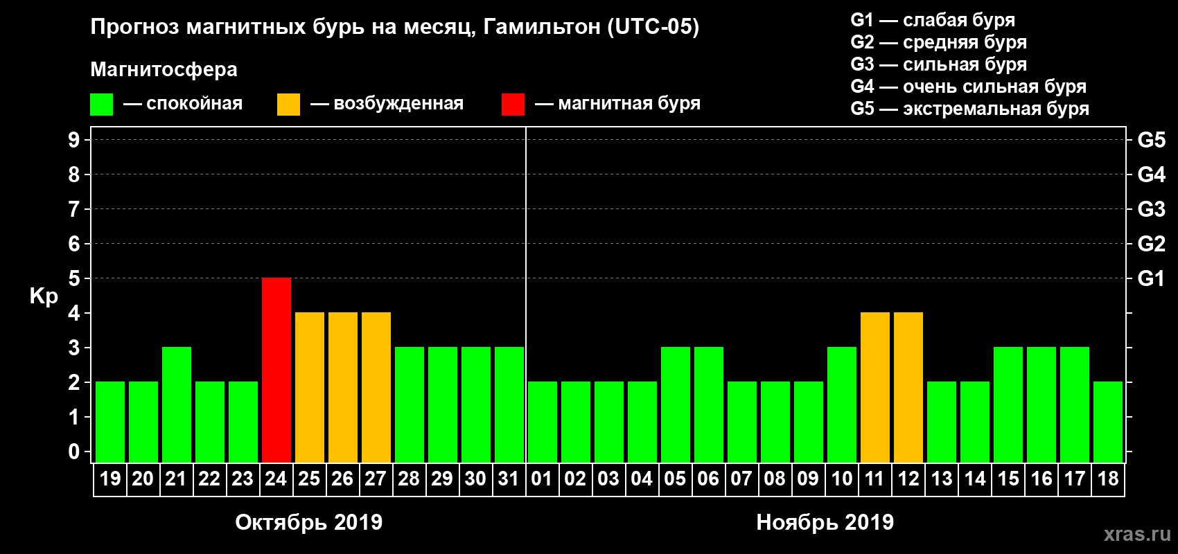 Прогноз максимального суточного геомагнитного индекса Kp на <b>1 месяц</b> (31 день) <b>с 19 октября по 18 ноября 2019 г</b>