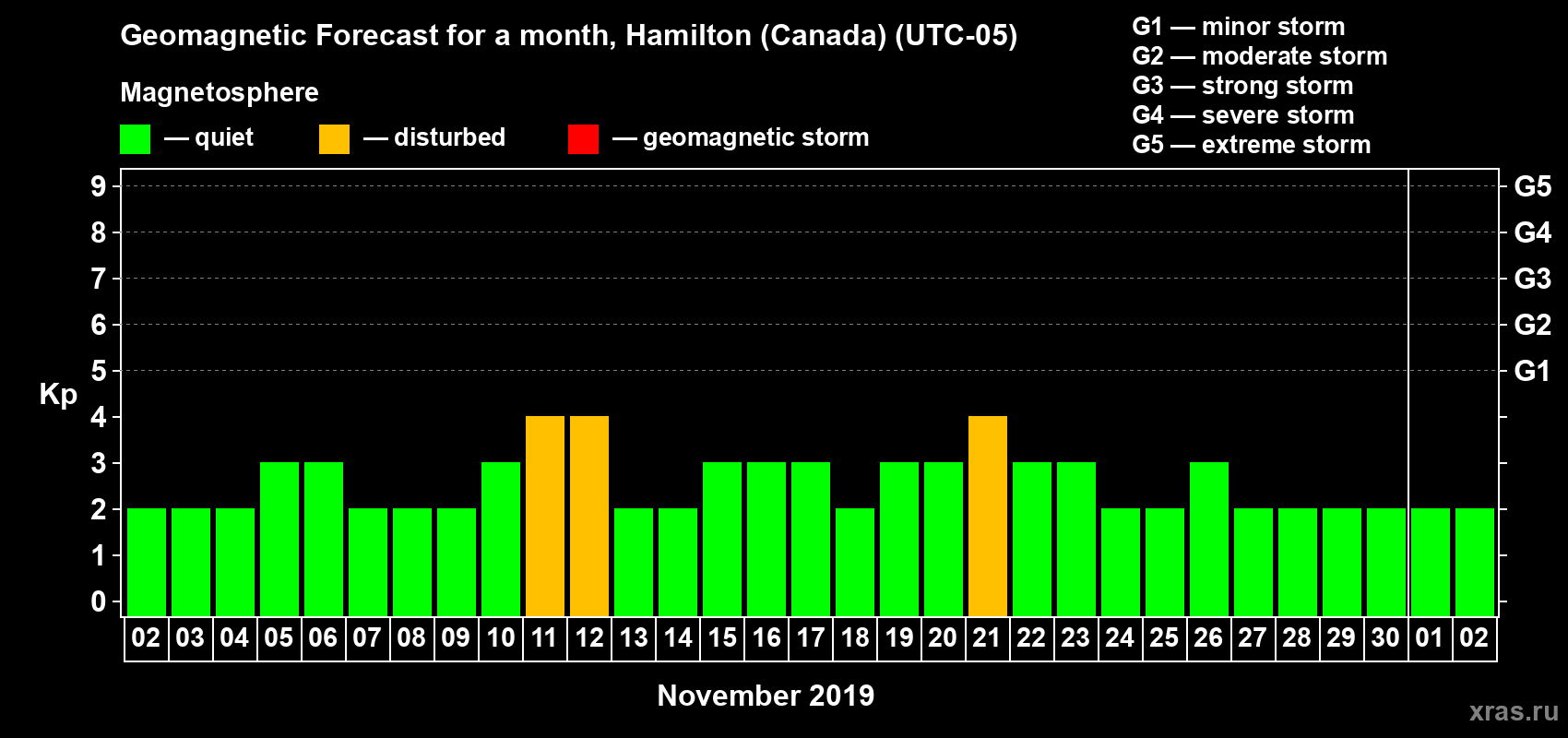 Forecast of the daily maximal value of geomagnetic index Kp for <b>1 month</b> (31 days) <b>from Nov 02, 2019 to Dec 02, 2019</b>