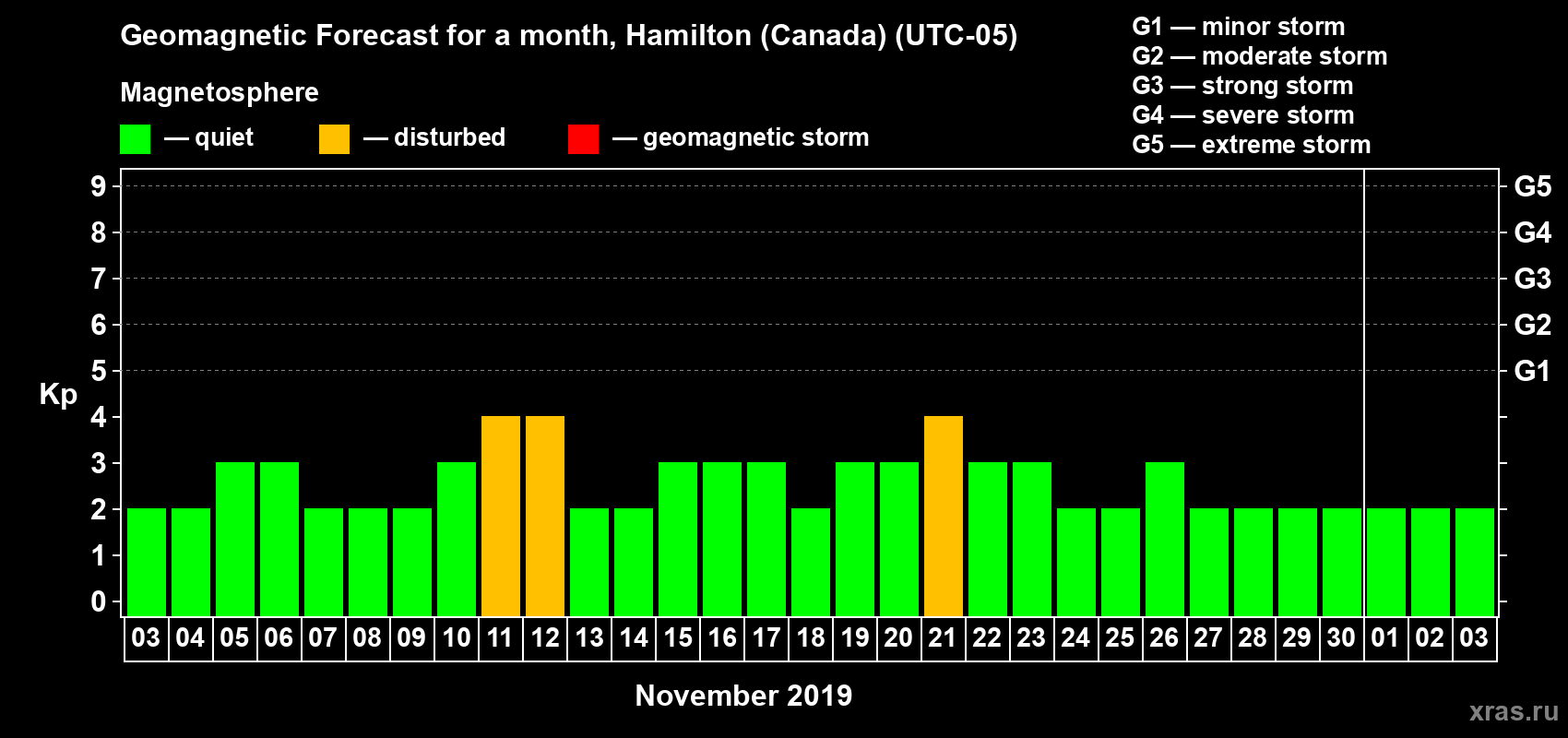 Forecast of the daily maximal value of geomagnetic index Kp for <b>1 month</b> (31 days) <b>from Nov 03, 2019 to Dec 03, 2019</b>