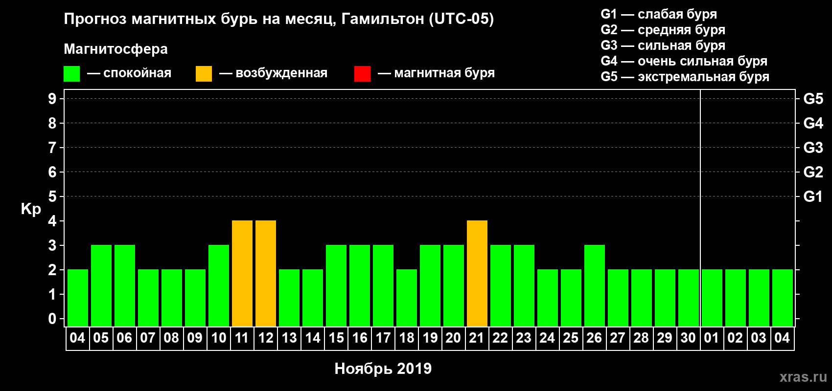 Прогноз максимального суточного геомагнитного индекса Kp на <b>1 месяц</b> (31 день) <b>с 04 ноября по 04 декабря 2019 г</b>